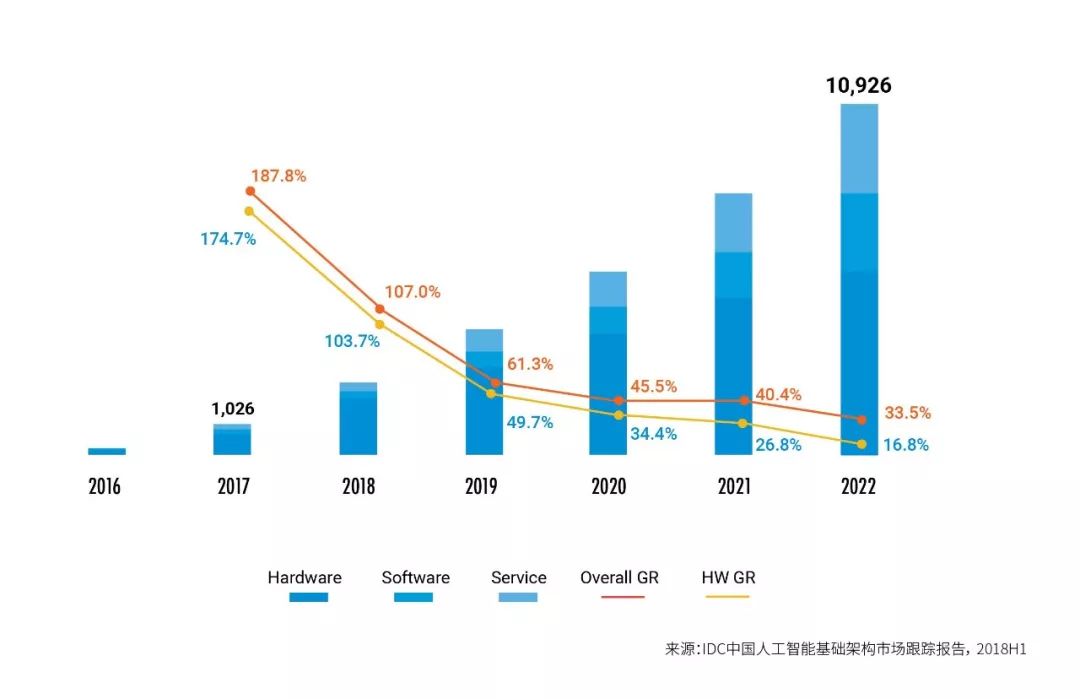 中国人工智能市场规模与基础软件开发 2017-2022年趋势与预测